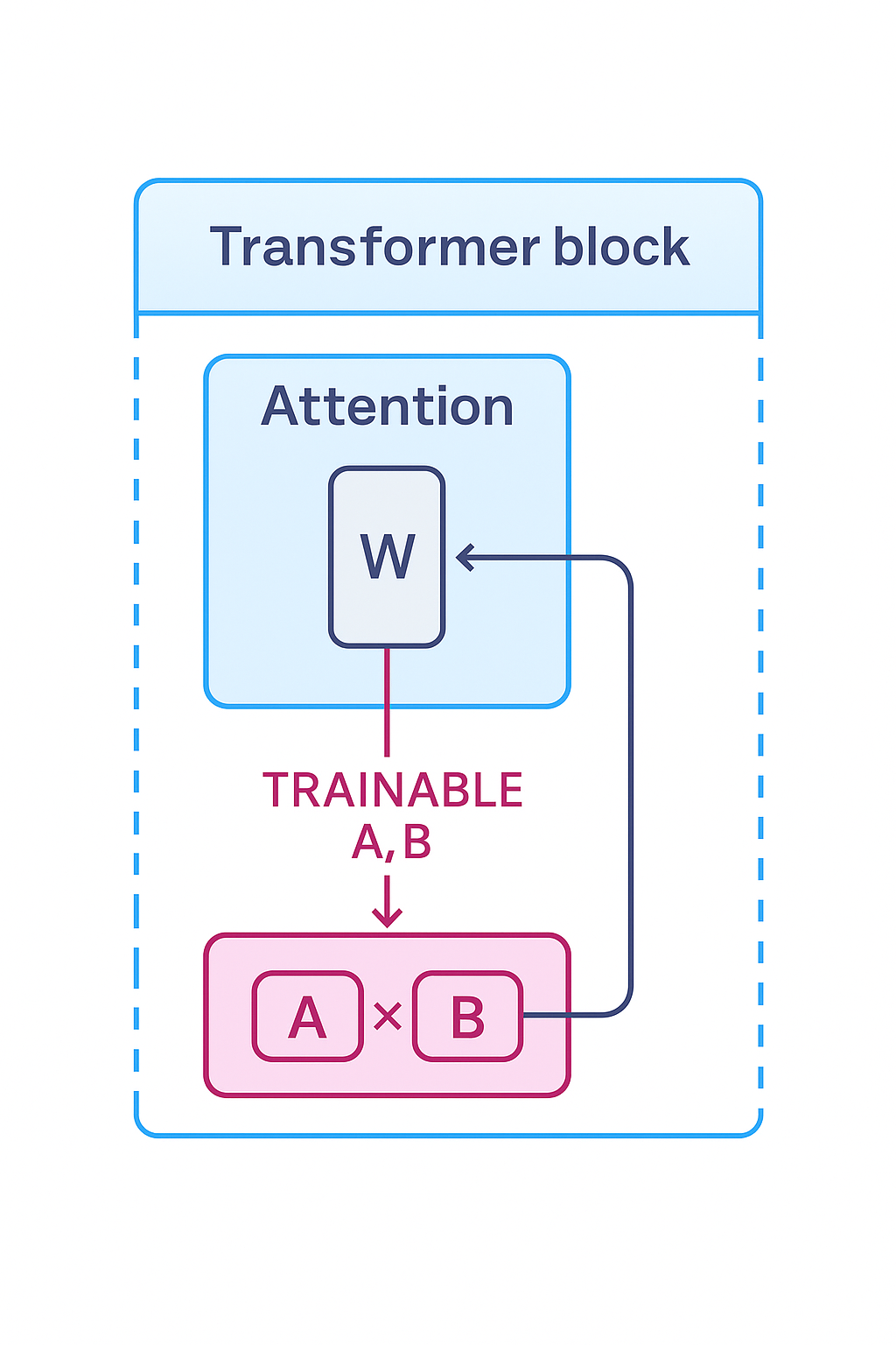 Diagram of LoRA inside transformer attention layer: frozen W with trainable A×B matrices injecting updates