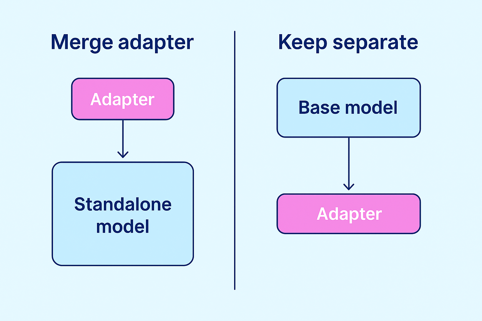 Comparison diagram showing merging vs keeping adapters separate for deployment clarity