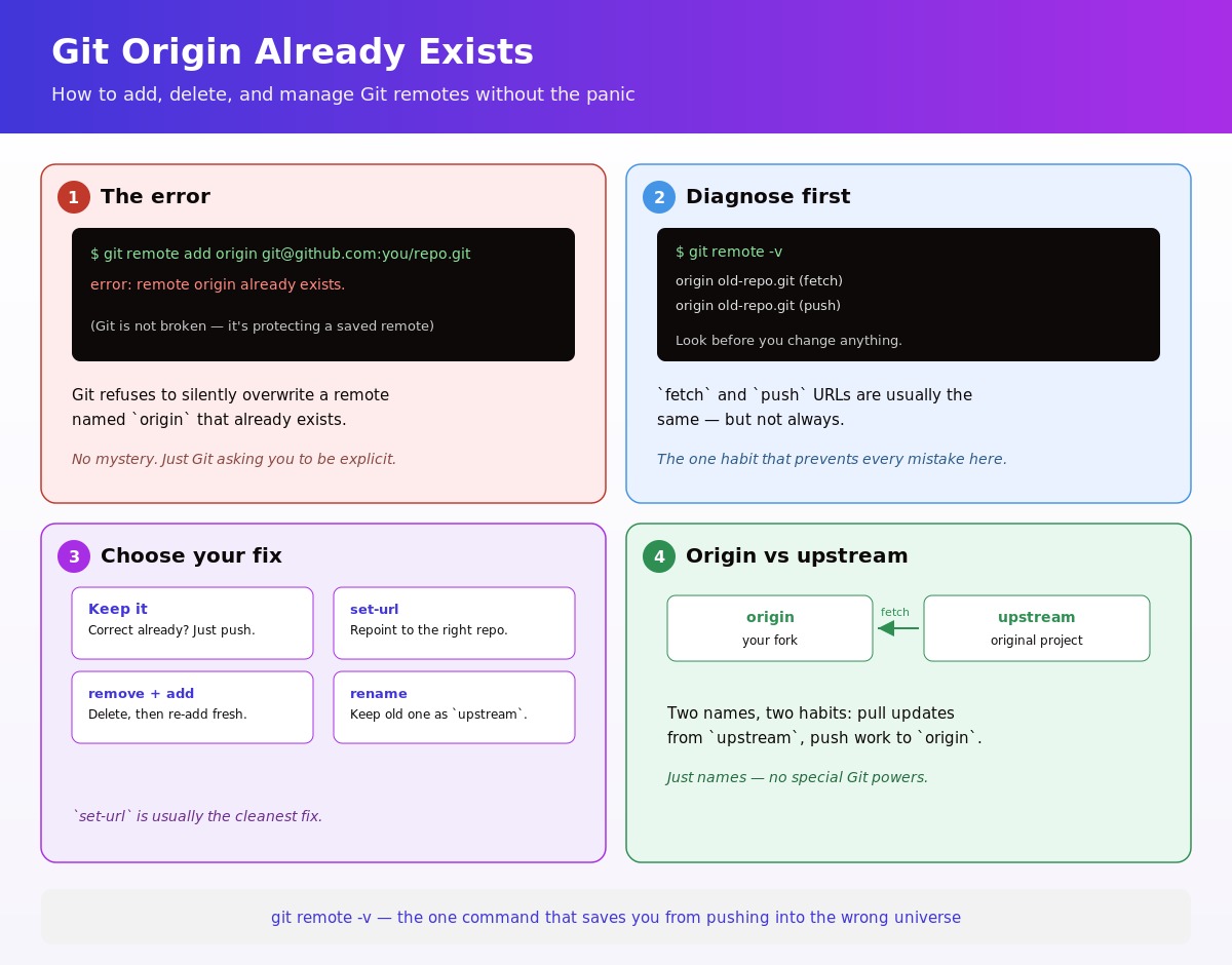 Claude: A four-panel conceptual diagram showing the Git 'remote origin already exists' error, diagnosing with git remote -v, the four fix options, and the origin vs upstream workflow
