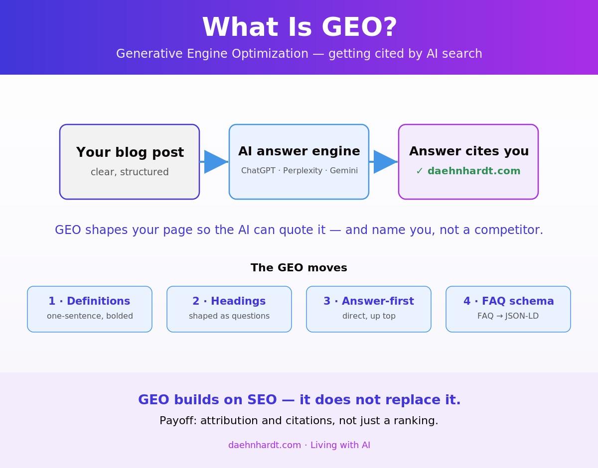 GEO concept: your post to an AI answer engine to an answer that cites you