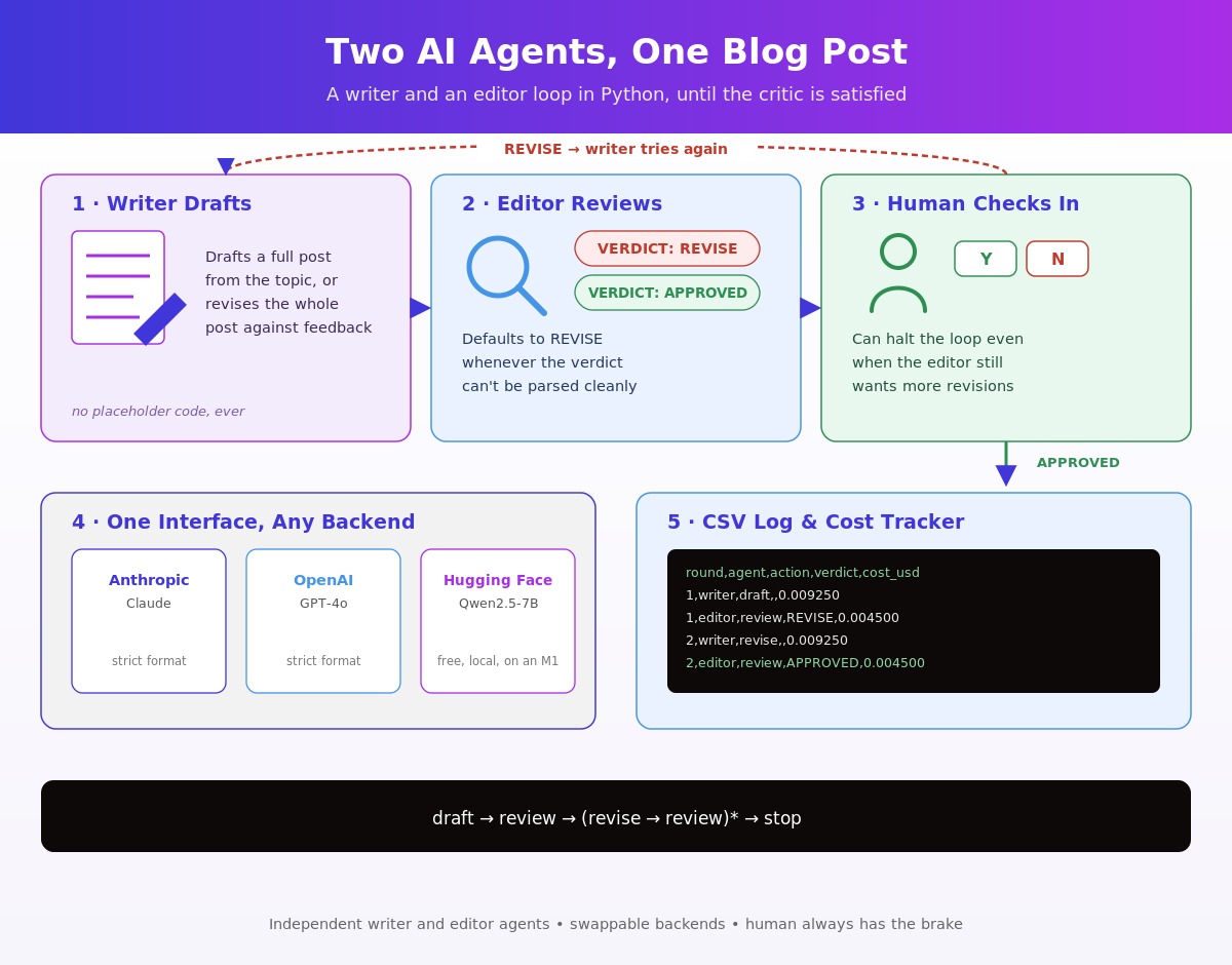 Claude: a five-panel diagram of the writer-editor agent loop — draft, review, human check, swappable backends, and the CSV cost log.