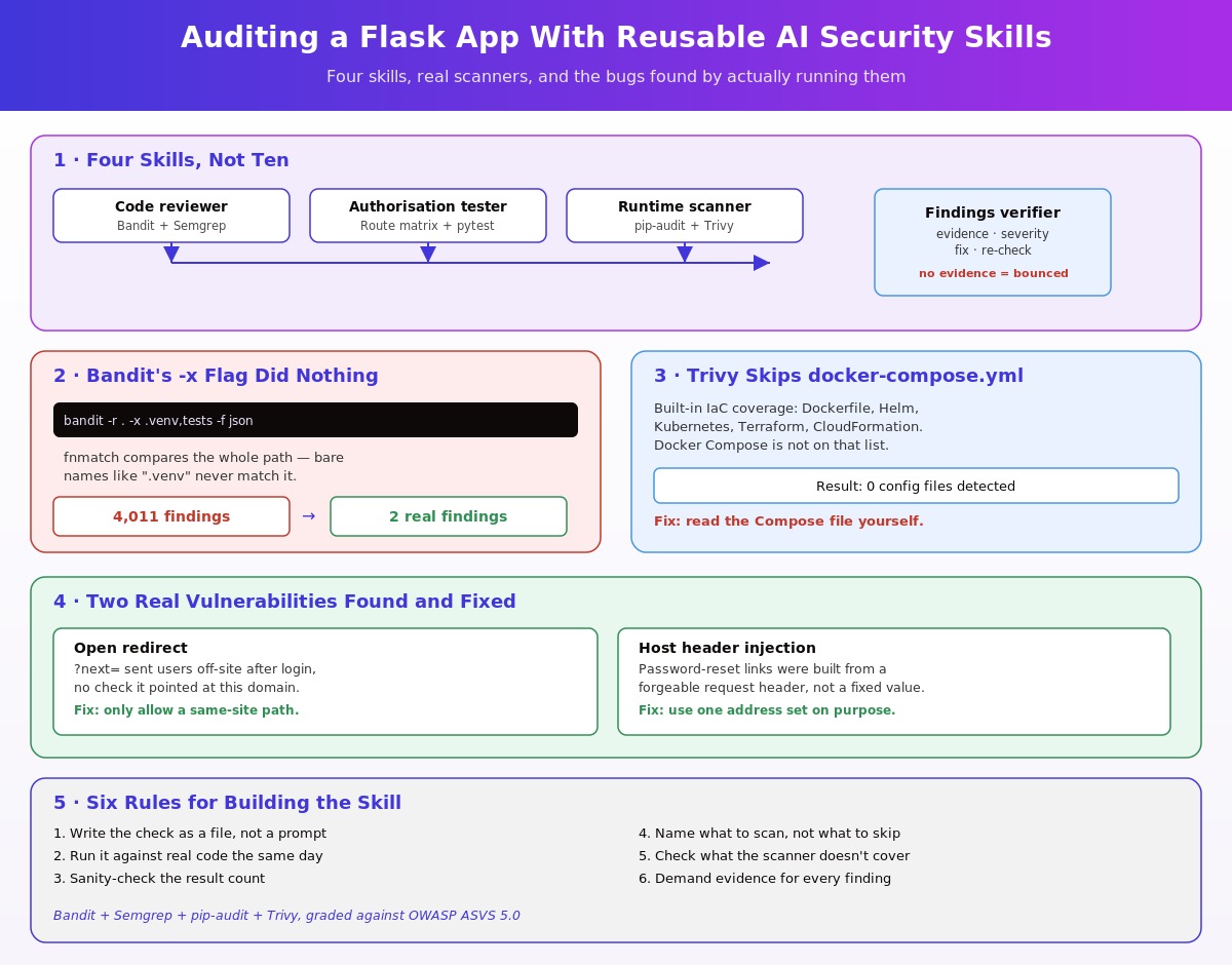 Claude: a five-panel poster showing the four AI security skills (code reviewer, authorisation tester, runtime scanner, findings verifier), Bandit's exclude-flag bug dropping 4,011 false findings to 2, Trivy's docker-compose.yml coverage gap, the open-redirect and host-header-injection vulnerabilities found and fixed, and the six-rule checklist.