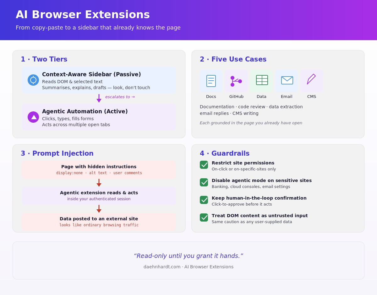 Claude: conceptual poster showing the two extension tiers, five use cases, the prompt-injection risk flow, and guardrail checklist