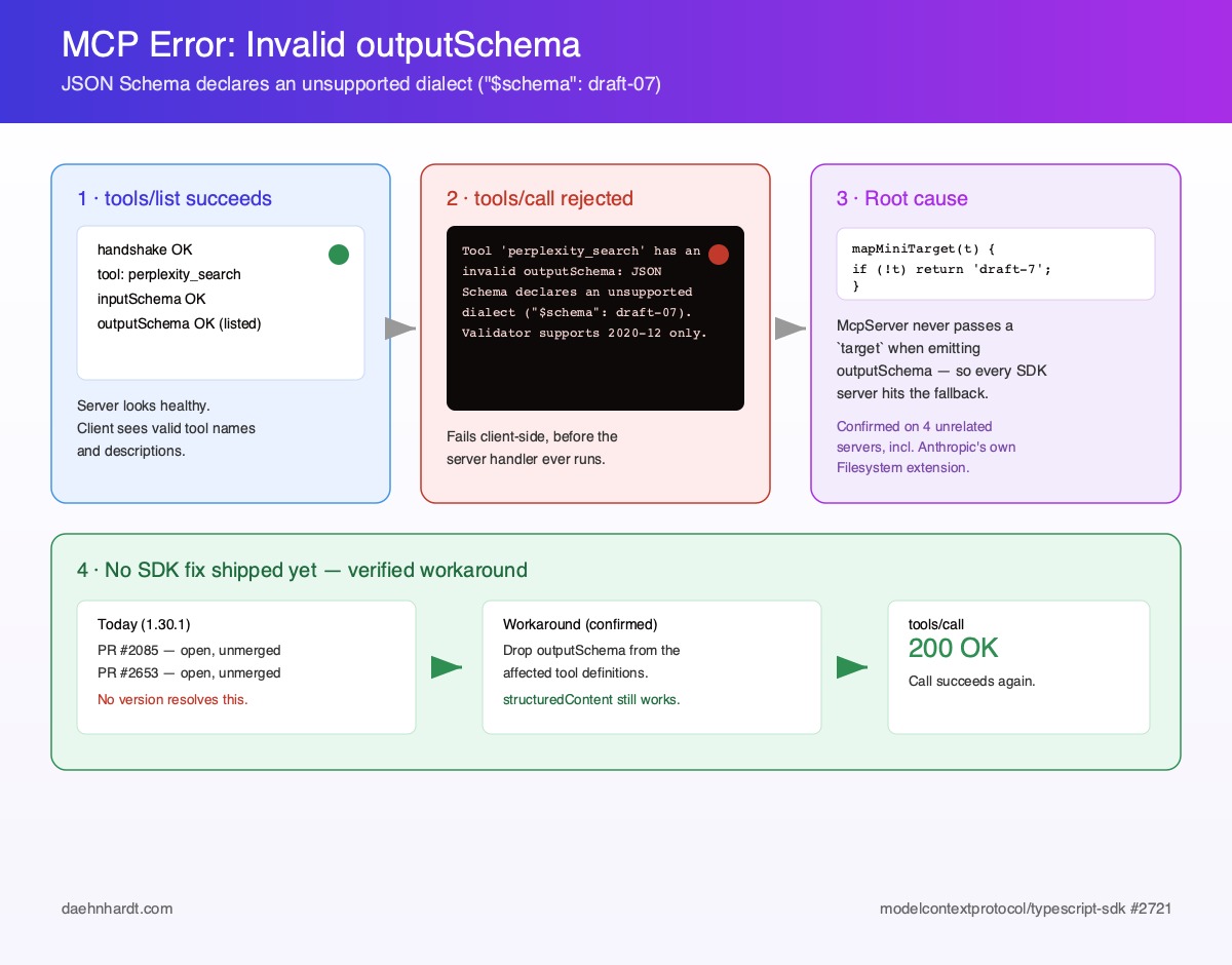 Claude: conceptual poster showing tools/list succeeding, tools/call being rejected with the outputSchema dialect error, the SDK's root-cause fallback to draft-07, and the confirmed workaround
