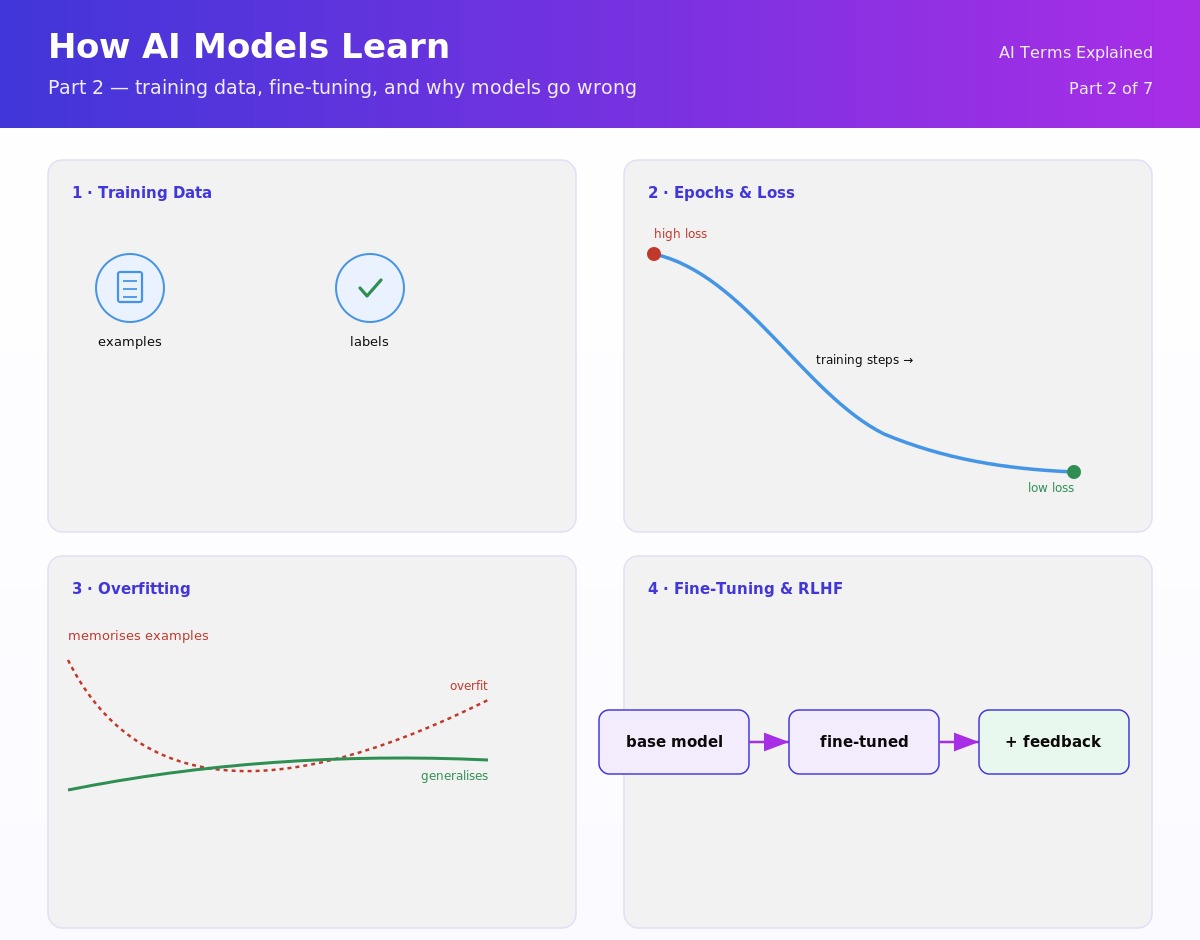 Claude: a four-panel poster showing training data and labels, a falling loss curve, overfitting vs generalising, and the fine-tuning plus RLHF pipeline