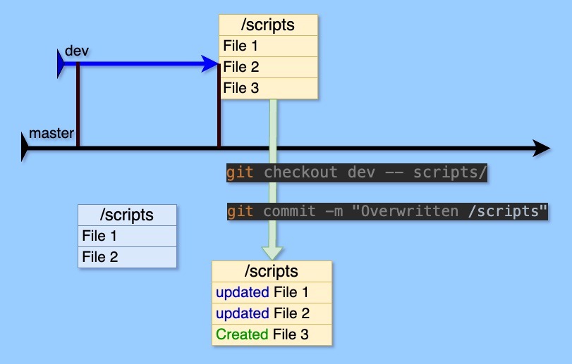 Git checkout to overwrite a directory contents