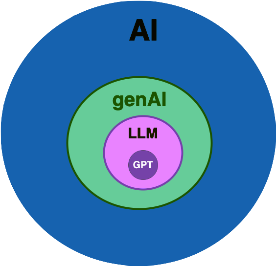 Generative AI, LLM and GPT