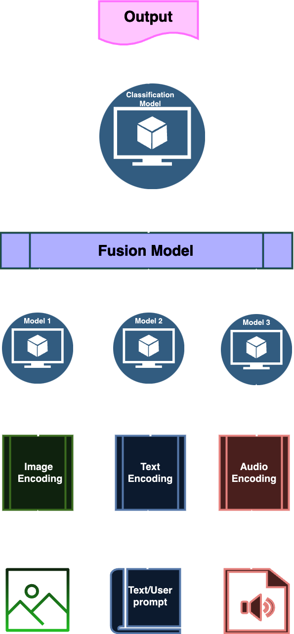 Late Fusion multi-modal AI