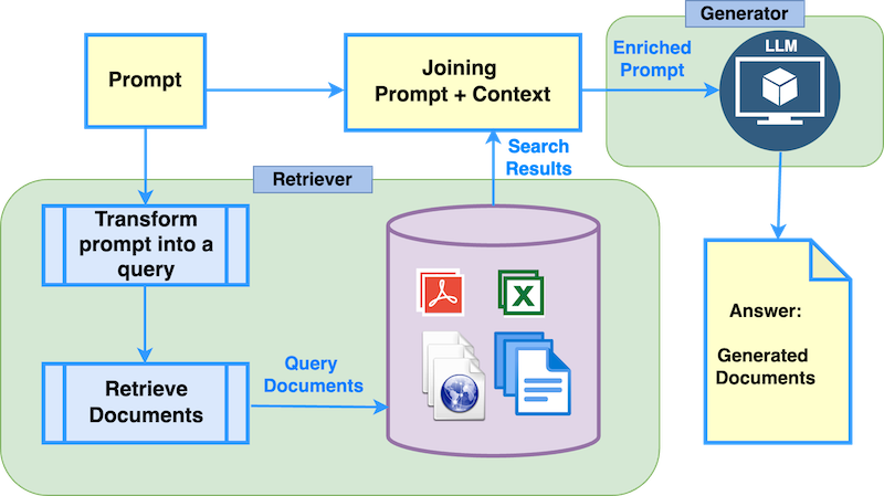 Simplified RAG architecture