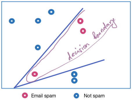 Decision Boundary with Two Lines