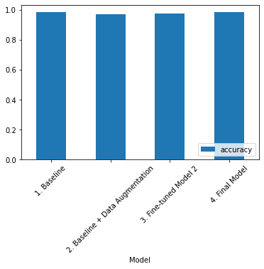 Four Models Compared in the Accuracy Metric