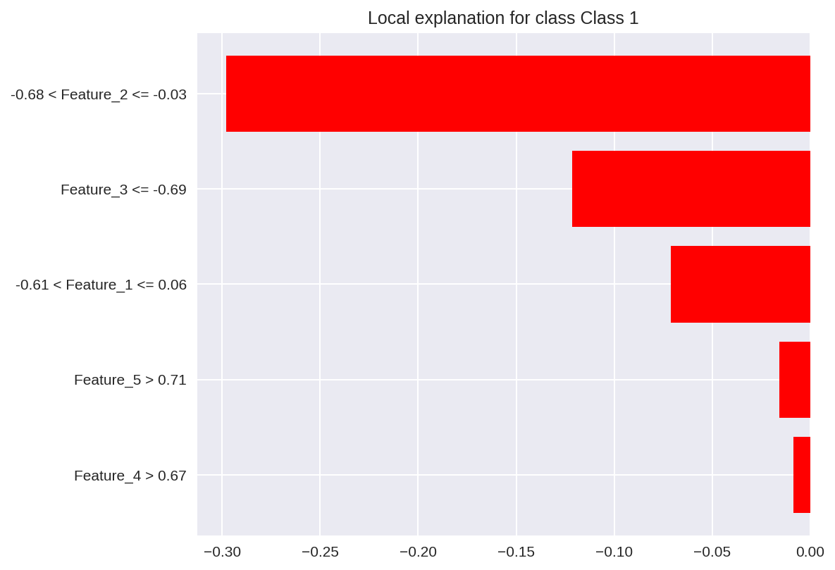 LIME Explanation for Class 1