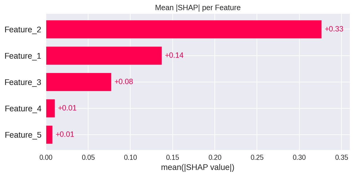 Mean absolute SHAP value per feature