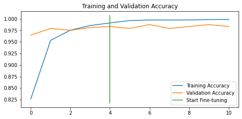 Accuracy of the Model 4