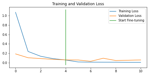 Loss Function of the Model 4