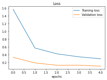 Loss of Baseline Model 2