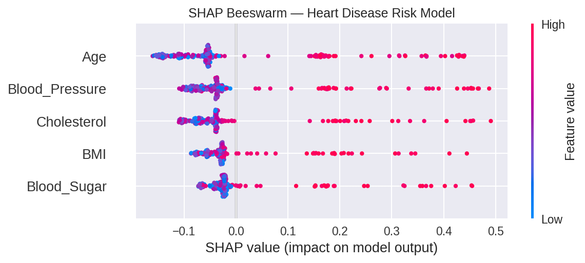 SHAP Beeswarm — Heart Disease Risk Model