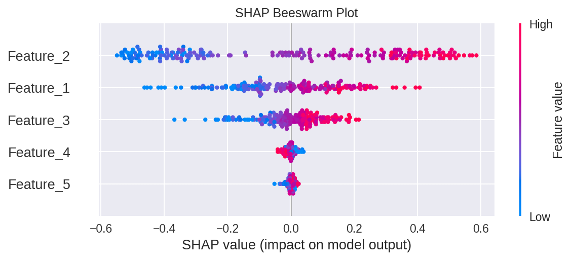 SHAP Beeswarm Plot