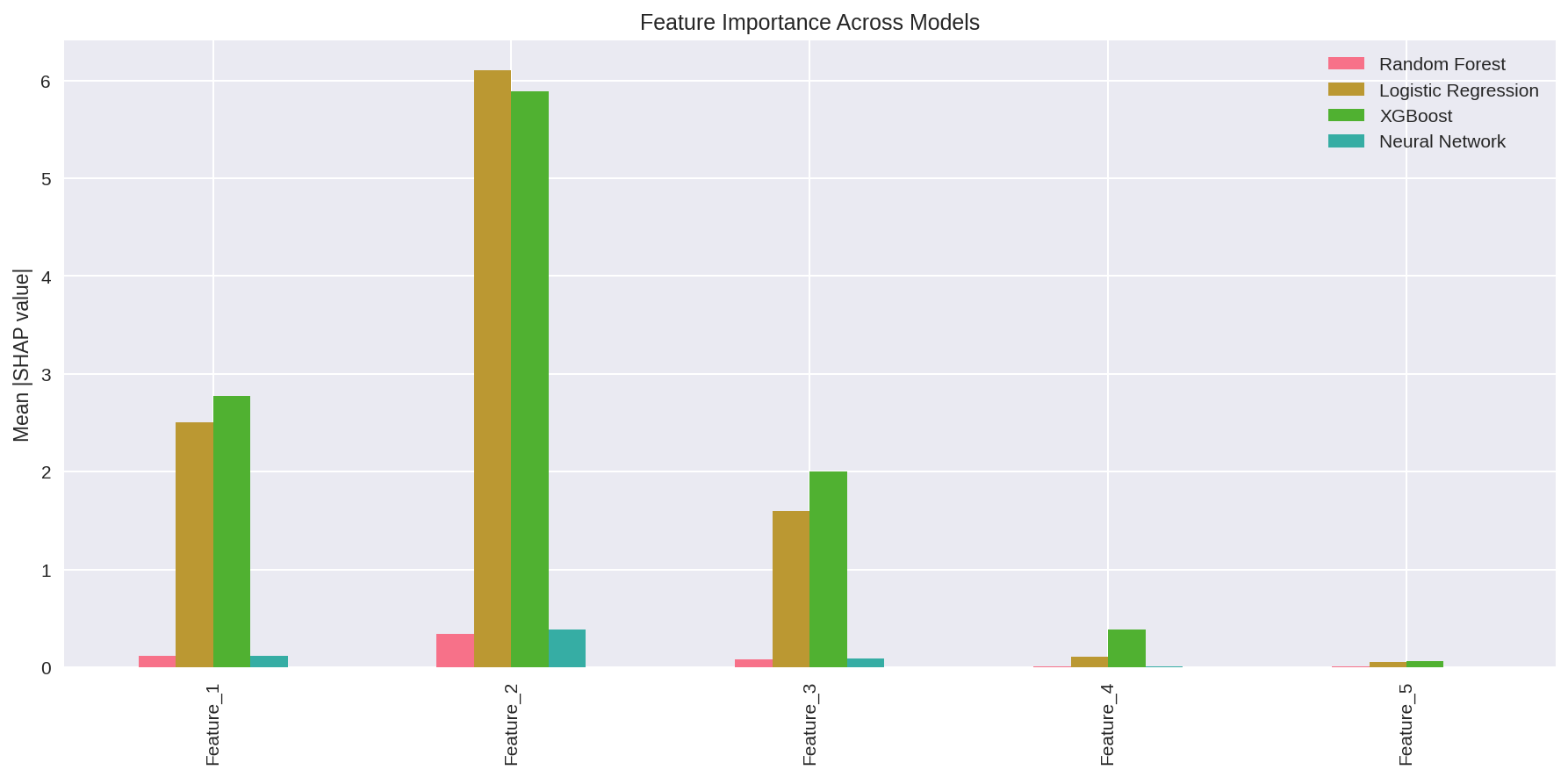 Feature Importance Across Models