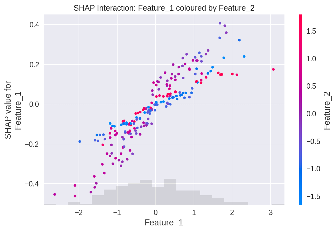 SHAP Interaction: Feature_1 coloured by Feature_2