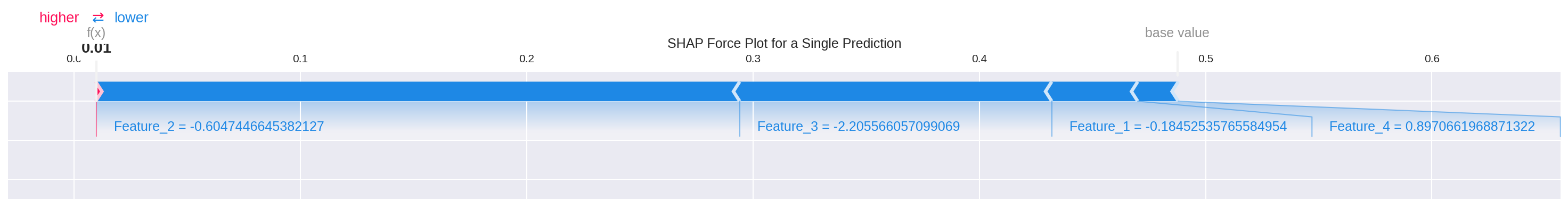 SHAP Force Plot for a Single Prediction