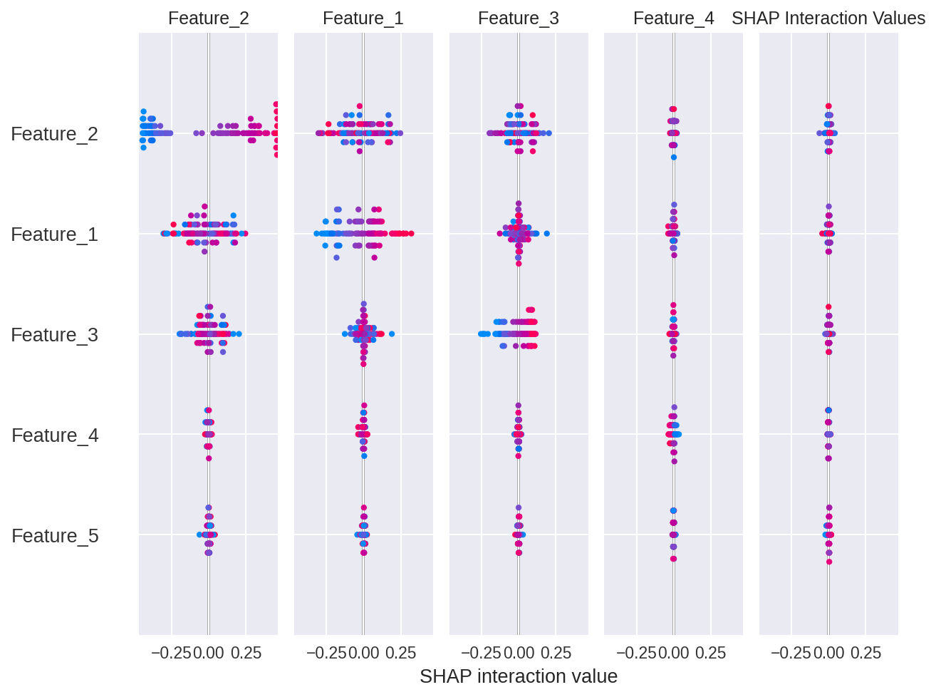 SHAP Interaction Values