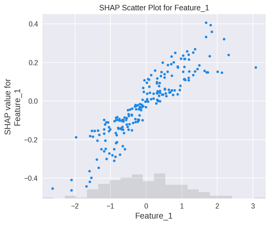 SHAP Scatter Plot for Feature_1