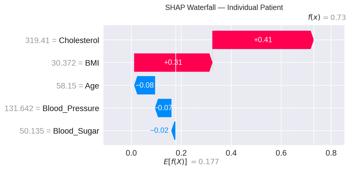 SHAP Waterfall — Individual Patient