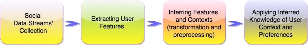 Learning Strategy